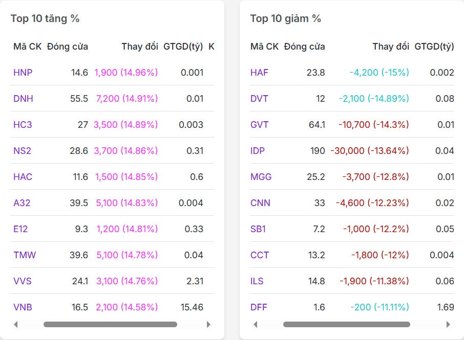 Top 20 mã có % tăng/giảm nhiều nhất thị trường chứng khoán hôm nay(ngày 21/07/2025)
