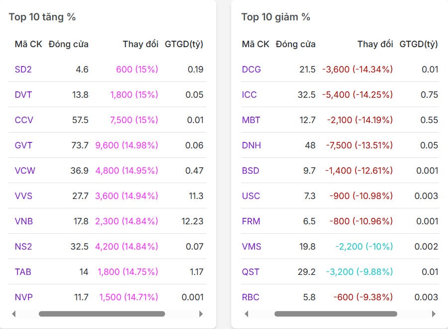 Top 20 mã có % tăng/giảm nhiều nhất thị trường chứng khoán hôm nay(ngày 22/07/2025)