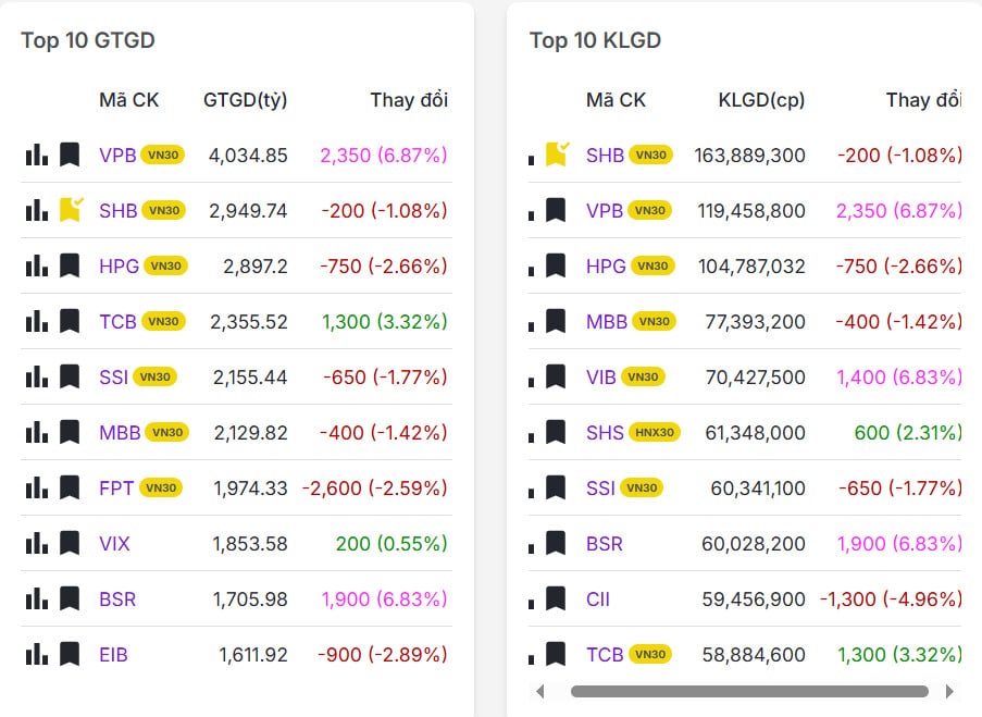 Top 20 mã có khối lượng giao dịch nhiều nhất thị trường chứng khoán hôm nay 20/08/2025