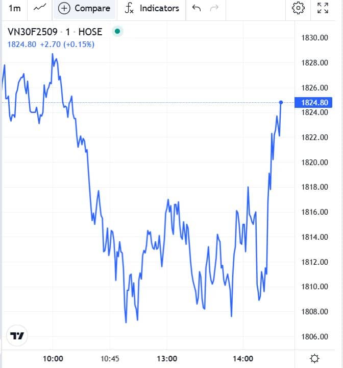 Đồ thị trong phiên chứng khoán phái sinh hôm nay ngày 10/09/2025 của VN30F2509
