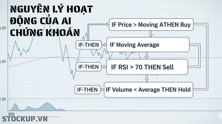 Nguyên lý hoạt động của AI chứng khoán