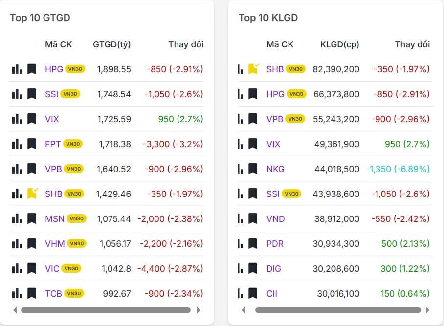 Top 20 mã có khối lượng giao dịch nhiều nhất thị trường chứng khoán hôm nay 22/09/2025