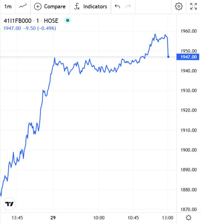 Đồ thị trong phiên chứng khoán phái sinh hôm nay 29/10/2025 của 41I1FB000