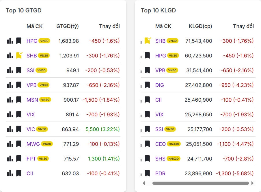 Top 20 mã có khối lượng giao dịch nhiều nhất thị trường chứng khoán hôm nay 03/10/2025