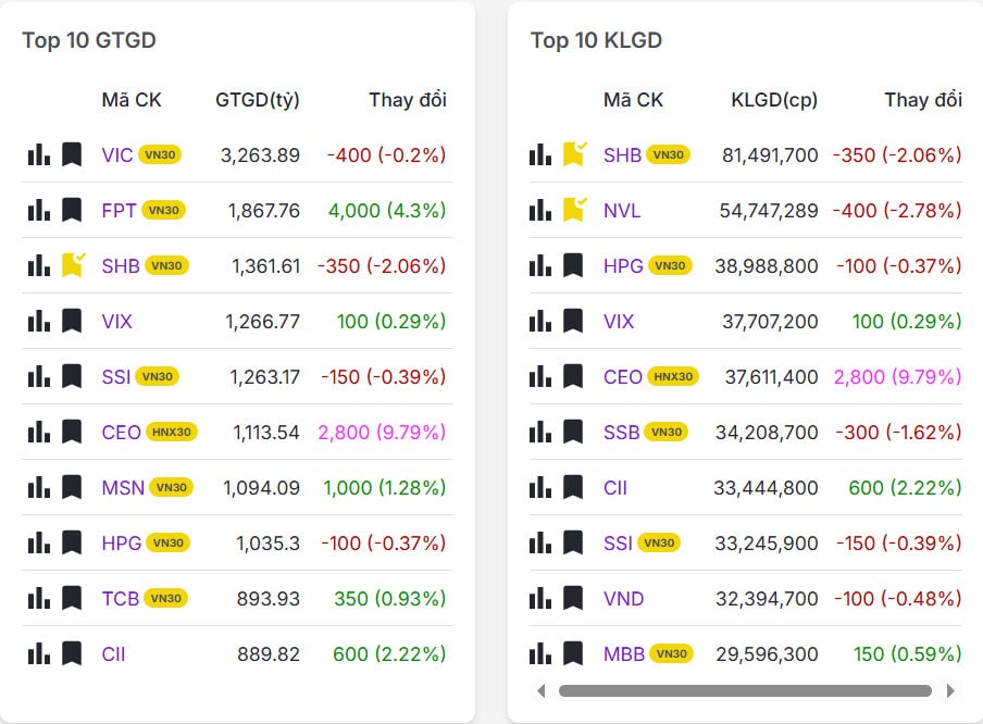 Top 20 mã có khối lượng giao dịch nhiều nhất thị trường chứng khoán hôm nay 22/10/2025