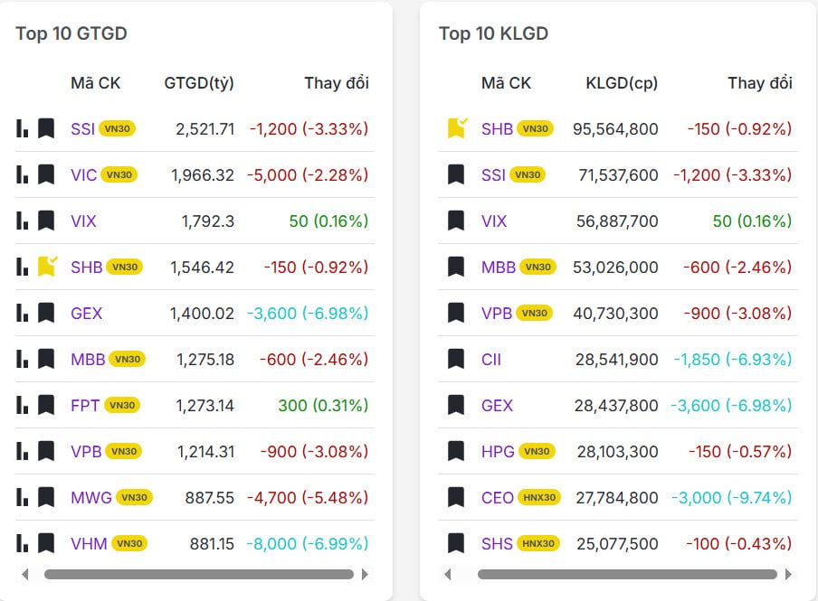 Top 20 mã có khối lượng giao dịch nhiều nhất thị trường chứng khoán hôm nay 27/10/2025
