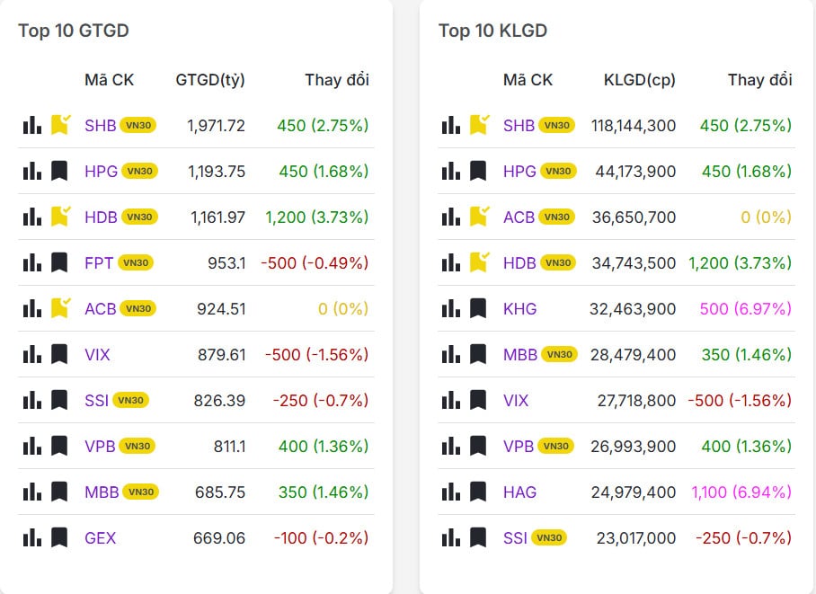 Top 20 mã có khối lượng giao dịch nhiều nhất thị trường chứng khoán hôm nay 29/10/2025