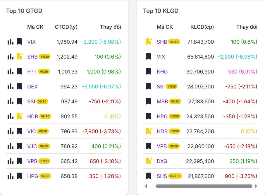 Top 20 mã có khối lượng giao dịch nhiều nhất thị trường chứng khoán hôm nay 30/10/2025