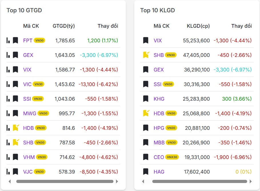 Top 20 mã có khối lượng giao dịch nhiều nhất thị trường chứng khoán hôm nay 31/10/2025
