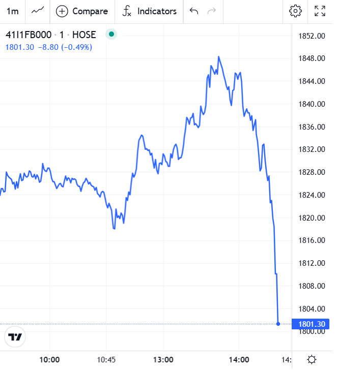Đồ thị trong phiên chứng khoán phái sinh hôm nay 10/11/2025 của 41I1FB000