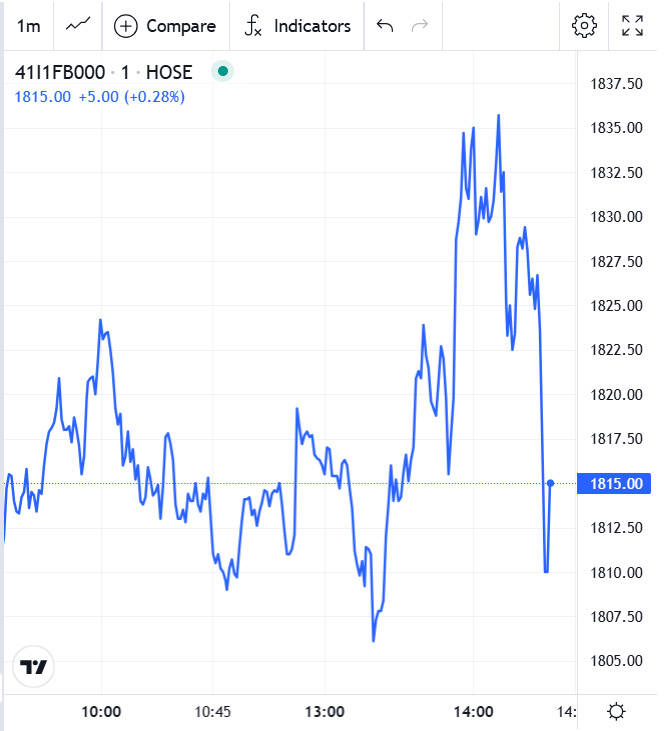 Đồ thị trong phiên chứng khoán phái sinh hôm nay 11/11/2025 của 41I1FB000