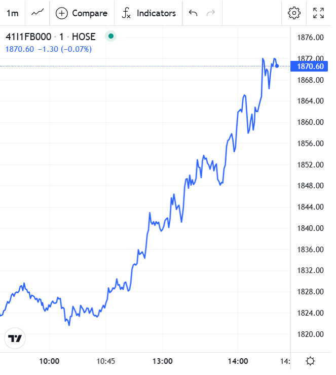Đồ thị trong phiên chứng khoán phái sinh hôm nay 12/11/2025 của 41I1FB000