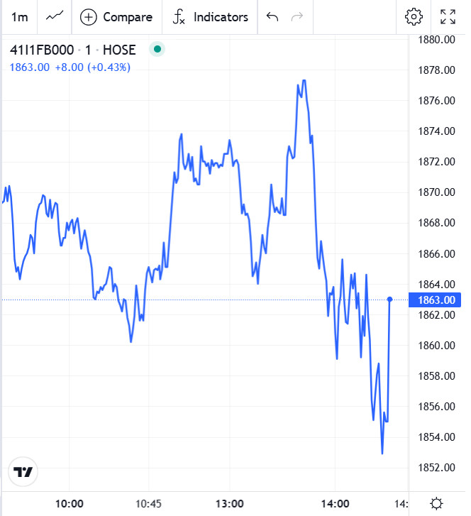 Đồ thị trong phiên chứng khoán phái sinh hôm nay 13/11/2025 của 41I1FB000