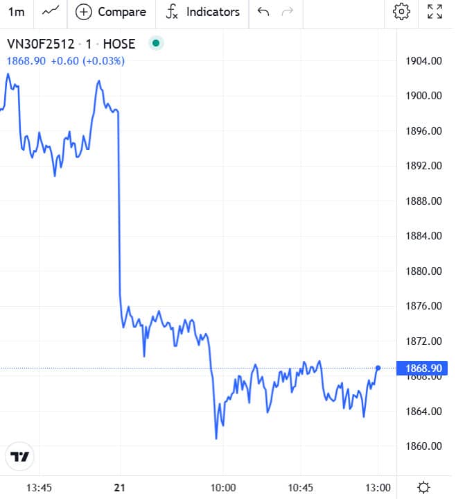 Đồ thị trong phiên chứng khoán phái sinh hôm nay 21/11/2025 của VN30F2512