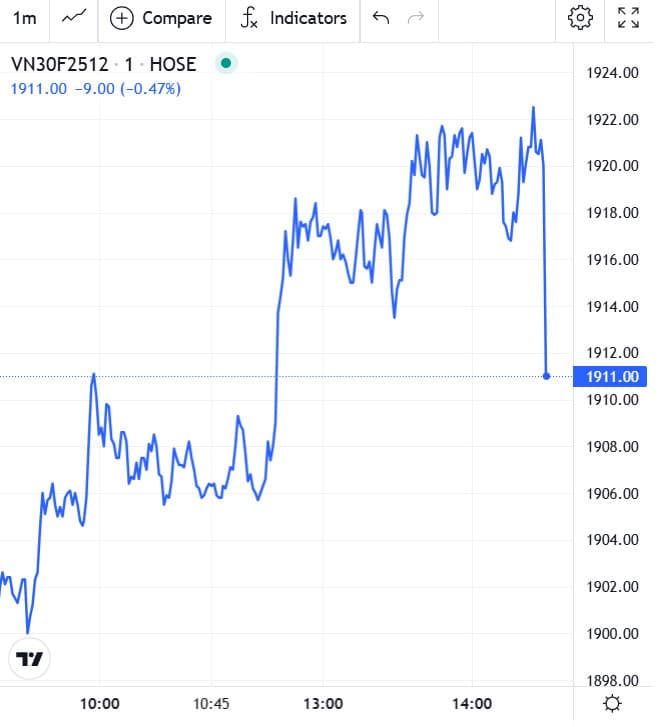Đồ thị trong phiên chứng khoán phái sinh hôm nay 24/11/2025 của VN30F2512