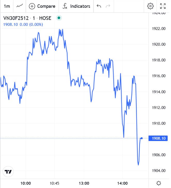 Đồ thị trong phiên chứng khoán phái sinh hôm nay 25/11/2025 của VN30F2512