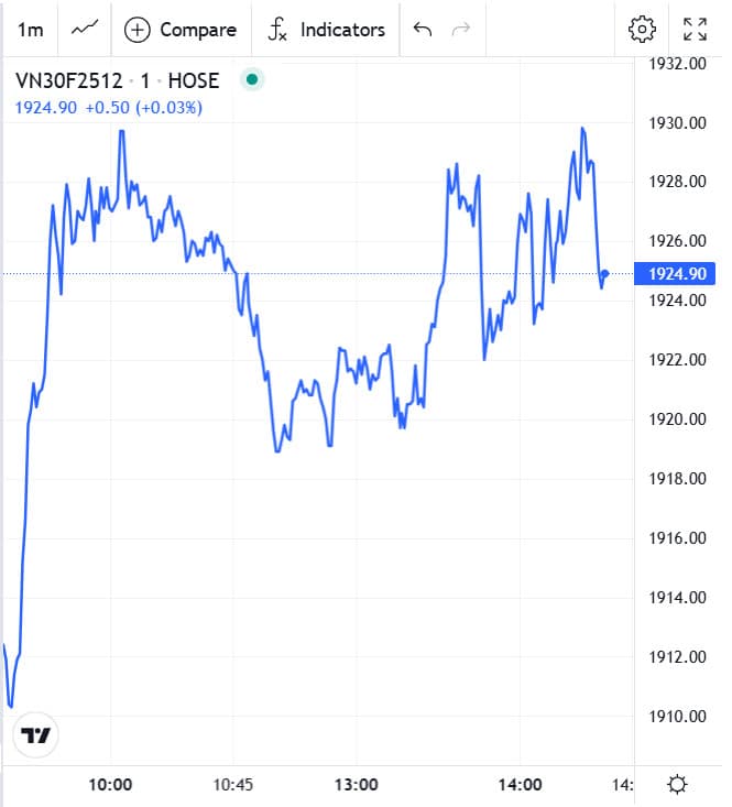 Đồ thị trong phiên chứng khoán phái sinh hôm nay 26/11/2025 của VN30F2512