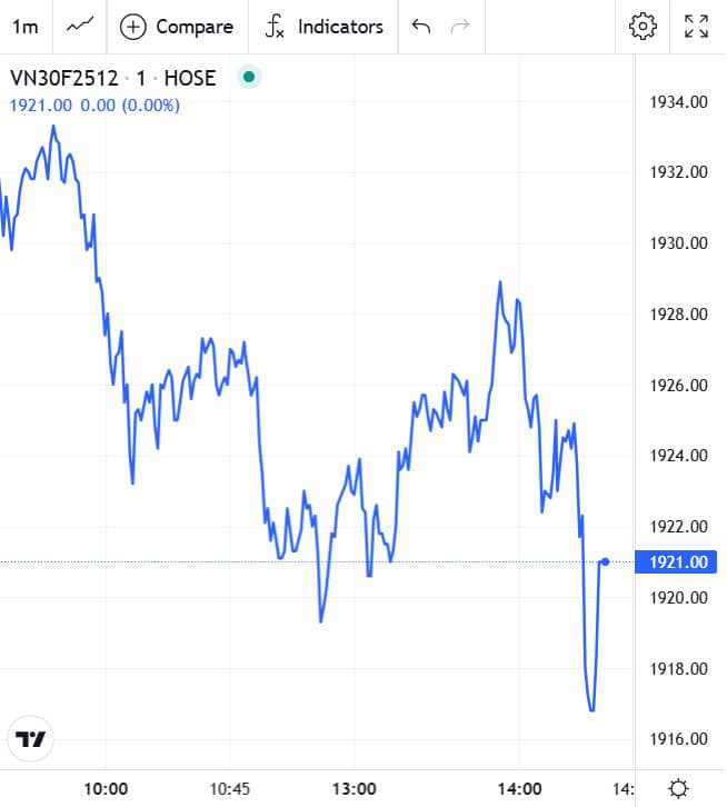 Đồ thị trong phiên chứng khoán phái sinh hôm nay 27/11/2025 của VN30F2512
