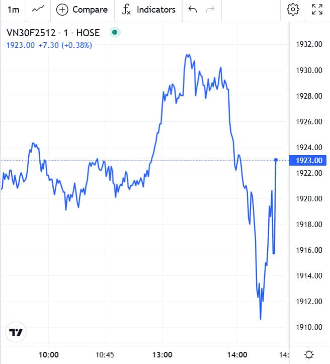 Đồ thị trong phiên chứng khoán phái sinh hôm nay 28/11/2025 của VN30F2512