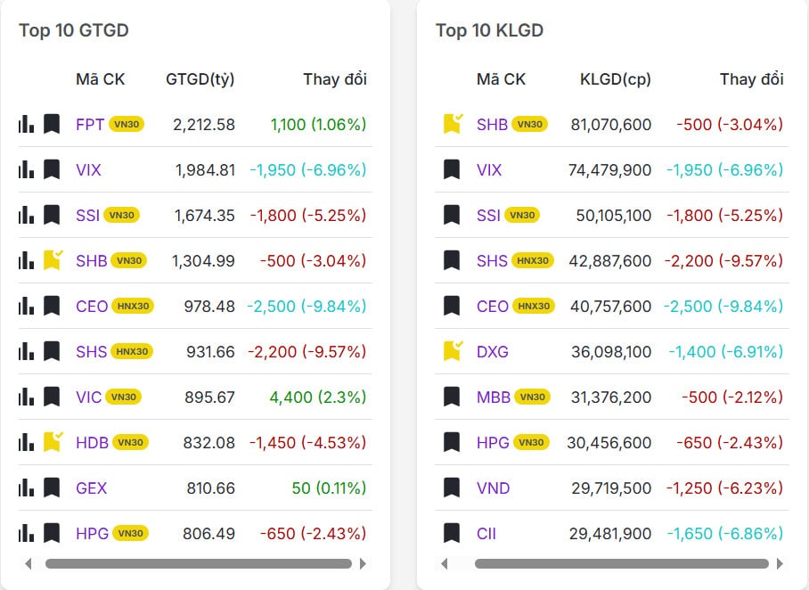 Top 20 mã có khối lượng giao dịch nhiều nhất thị trường chứng khoán hôm nay 03/11/2025