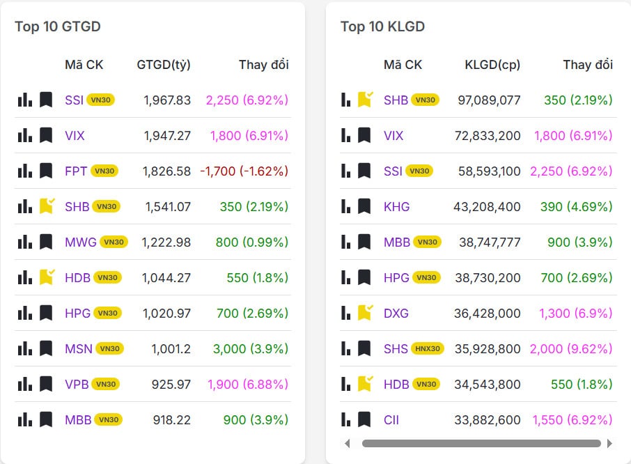 Top 20 mã có khối lượng giao dịch nhiều nhất thị trường chứng khoán hôm nay 04/11/2025