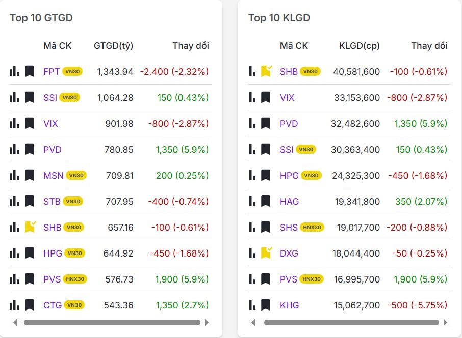 Top 20 mã có khối lượng giao dịch nhiều nhất thị trường chứng khoán hôm nay 05/11/2025