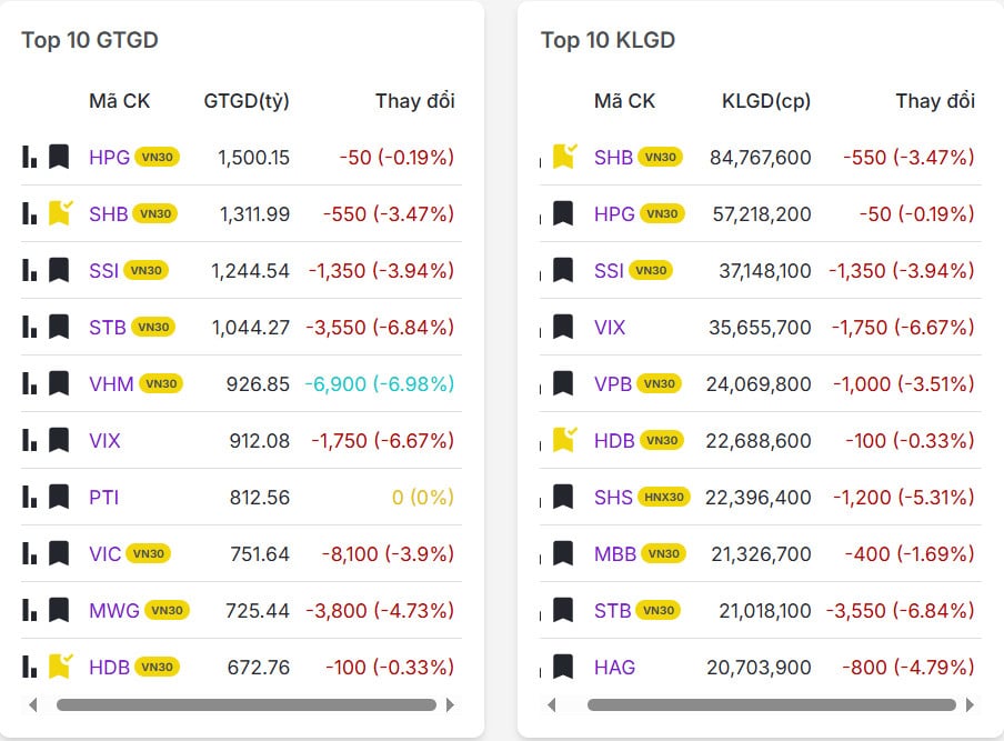 Top 20 mã có khối lượng giao dịch nhiều nhất thị trường chứng khoán hôm nay 07/11/2025