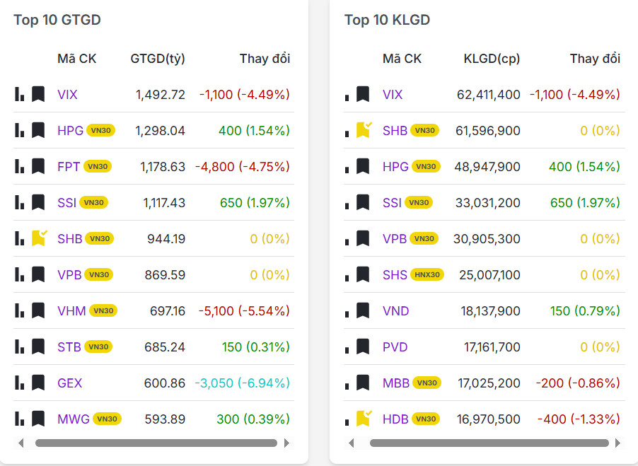 Top 20 mã có khối lượng giao dịch nhiều nhất thị trường chứng khoán hôm nay 10/11/2025