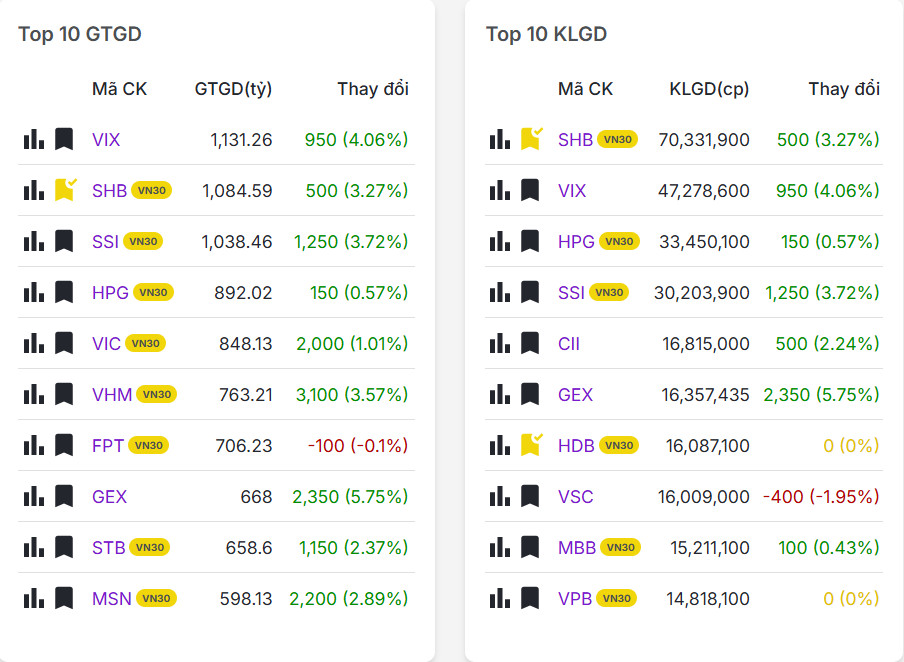 Top 20 mã có khối lượng giao dịch nhiều nhất thị trường chứng khoán hôm nay 11/11/2025