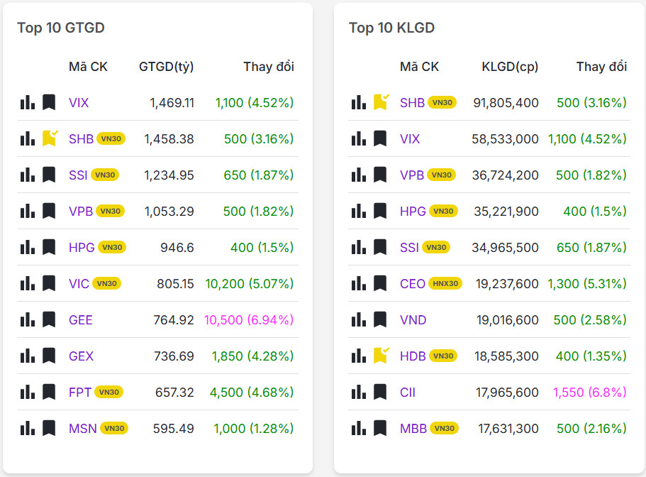 Top 20 mã có khối lượng giao dịch nhiều nhất thị trường chứng khoán hôm nay 12/11/2025