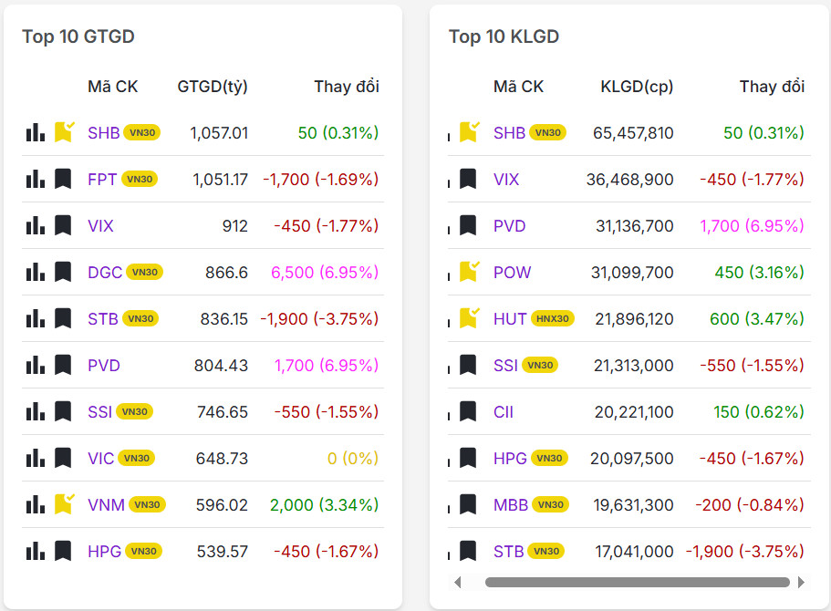Top 20 mã có khối lượng/giá trị giao dịch nhiều nhất thị trường chứng khoán hôm nay 13/11/2025