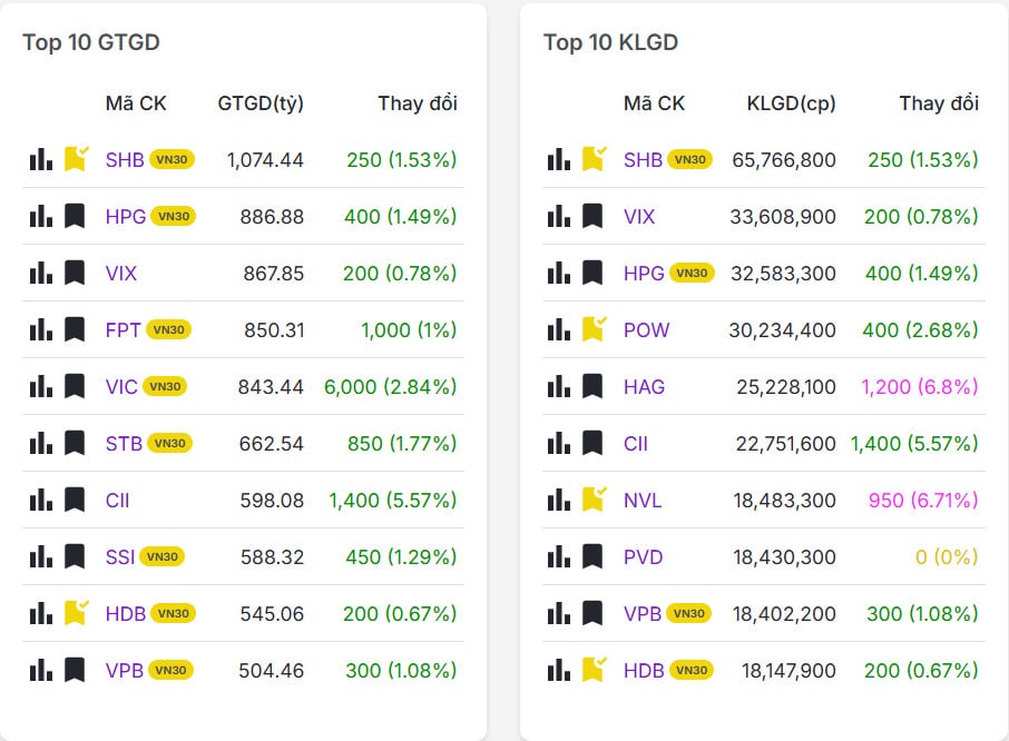 Top 20 mã có khối lượng/giá trị giao dịch nhiều nhất thị trường chứng khoán hôm nay 17/11/2025
