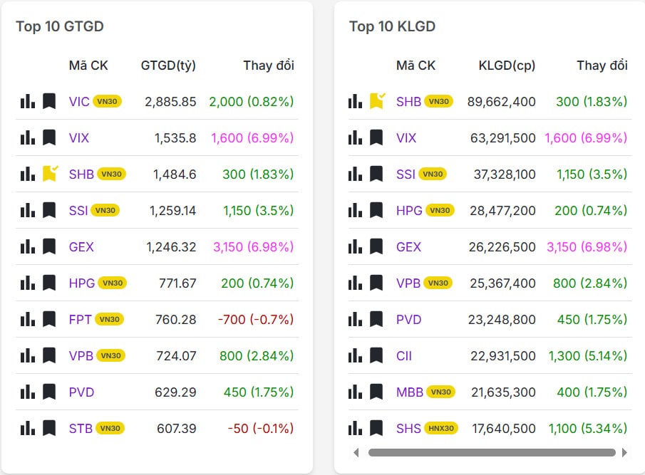 Top 20 mã có khối lượng/giá trị giao dịch nhiều nhất thị trường chứng khoán hôm nay 26/11/2025