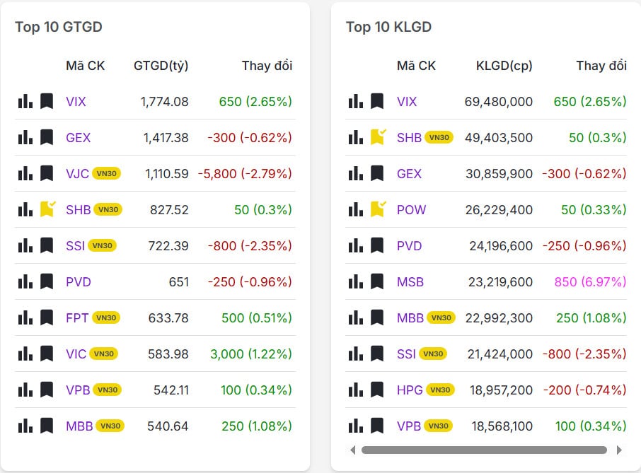Top 20 mã có khối lượng/giá trị giao dịch nhiều nhất thị trường chứng khoán hôm nay 27/11/2025