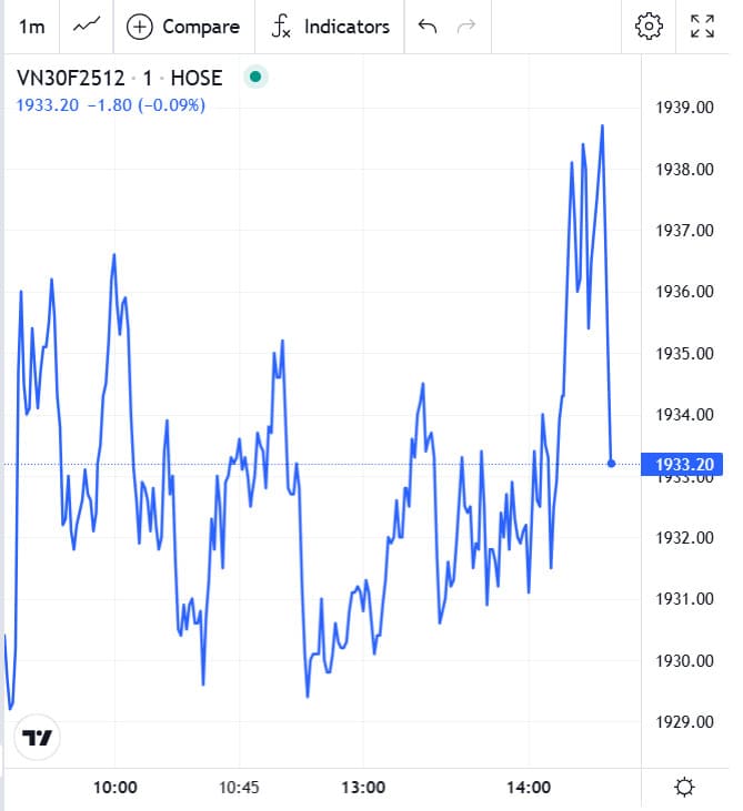 Đồ thị trong phiên chứng khoán phái sinh hôm nay 01/12/2025 của VN30F2512