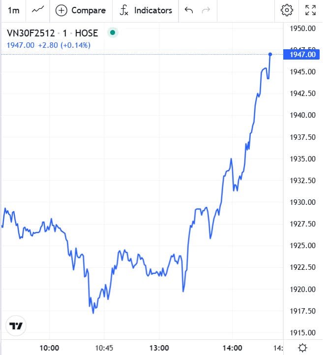 Đồ thị trong phiên chứng khoán phái sinh hôm nay 02/12/2025 của VN30F2512