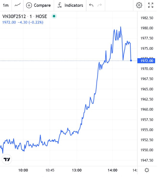 Đồ thị trong phiên chứng khoán phái sinh hôm nay 03/12/2025 của VN30F2512
