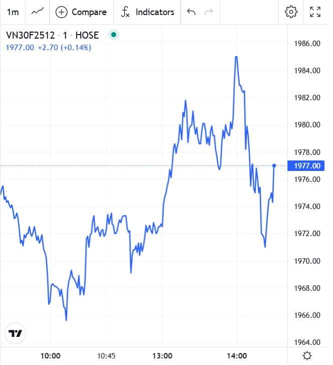 Đồ thị trong phiên chứng khoán phái sinh hôm nay 04/12/2025 của VN30F2512