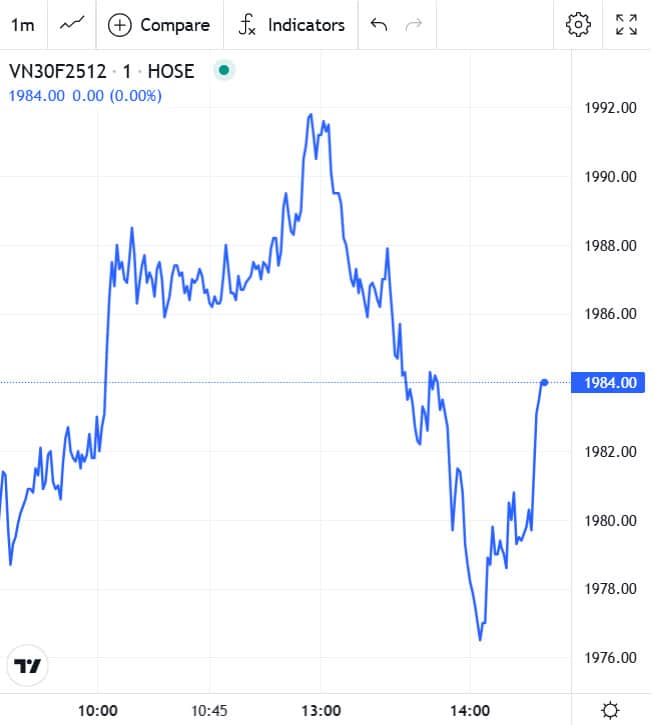 Đồ thị trong phiên chứng khoán phái sinh hôm nay 08/12/2025 của VN30F2512