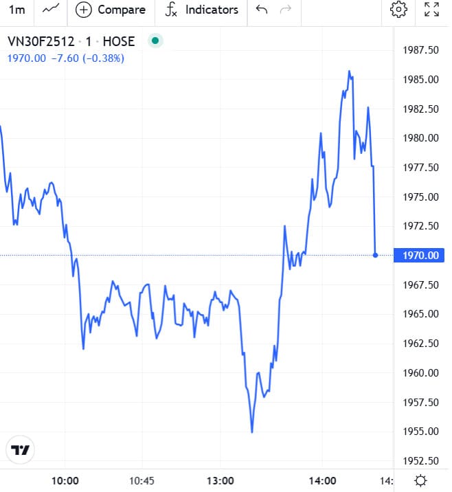 Đồ thị trong phiên chứng khoán phái sinh hôm nay 09/12/2025 của VN30F2512