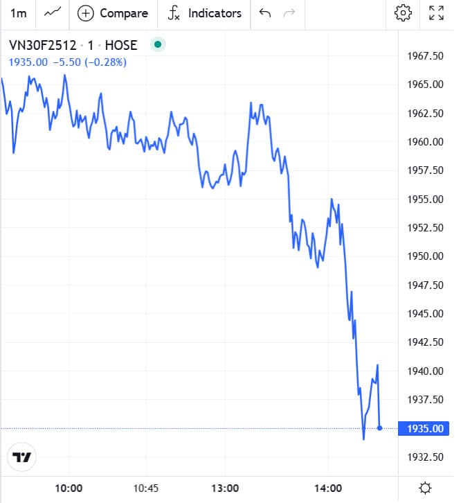 Đồ thị trong phiên chứng khoán phái sinh hôm nay 10/12/2025 của VN30F2512