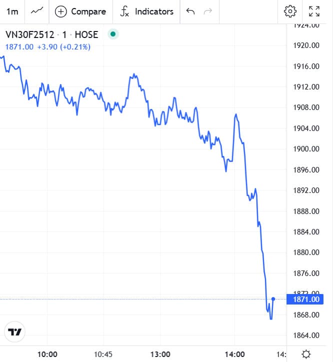 Đồ thị trong phiên chứng khoán phái sinh hôm nay 12/12/2025 của VN30F2512