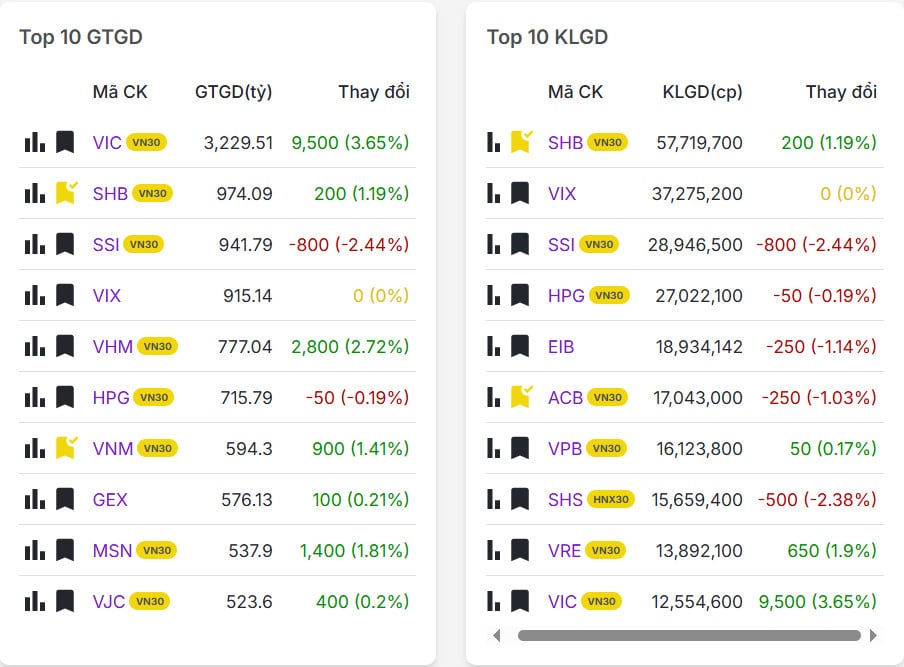 Top 20 mã có khối lượng/giá trị giao dịch nhiều nhất thị trường chứng khoán hôm nay 01/12/2025