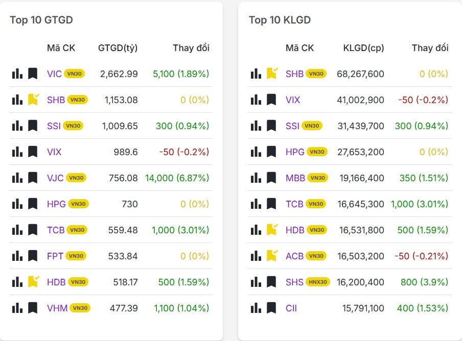 Top 20 mã có khối lượng/giá trị giao dịch nhiều nhất thị trường chứng khoán hôm nay 02/12/2025