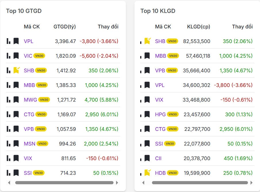 Top 20 mã có khối lượng/giá trị giao dịch nhiều nhất thị trường chứng khoán hôm nay 03/12/2025