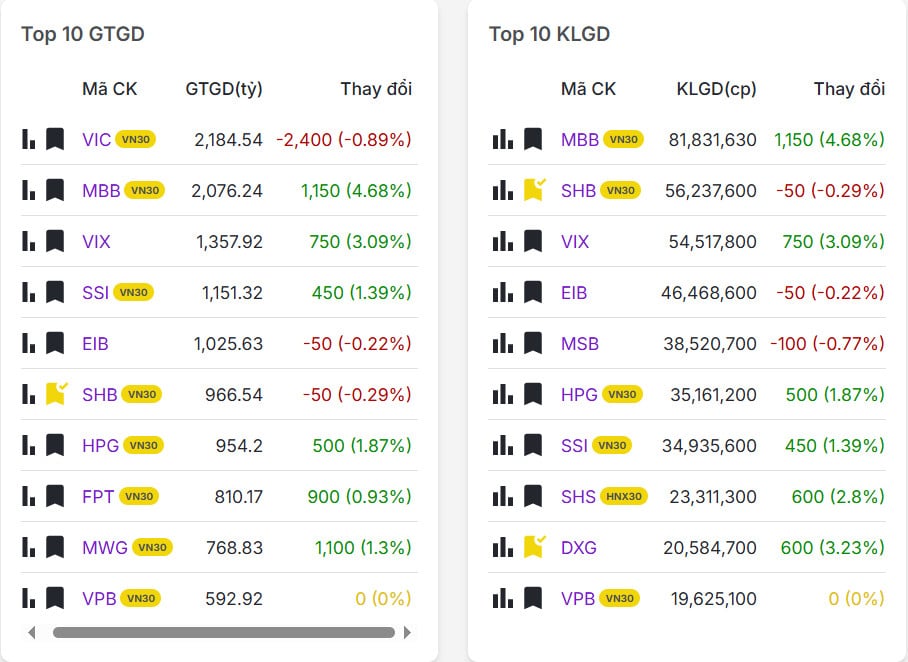 Top 20 mã có khối lượng/giá trị giao dịch nhiều nhất thị trường chứng khoán hôm nay 04/12/2025
