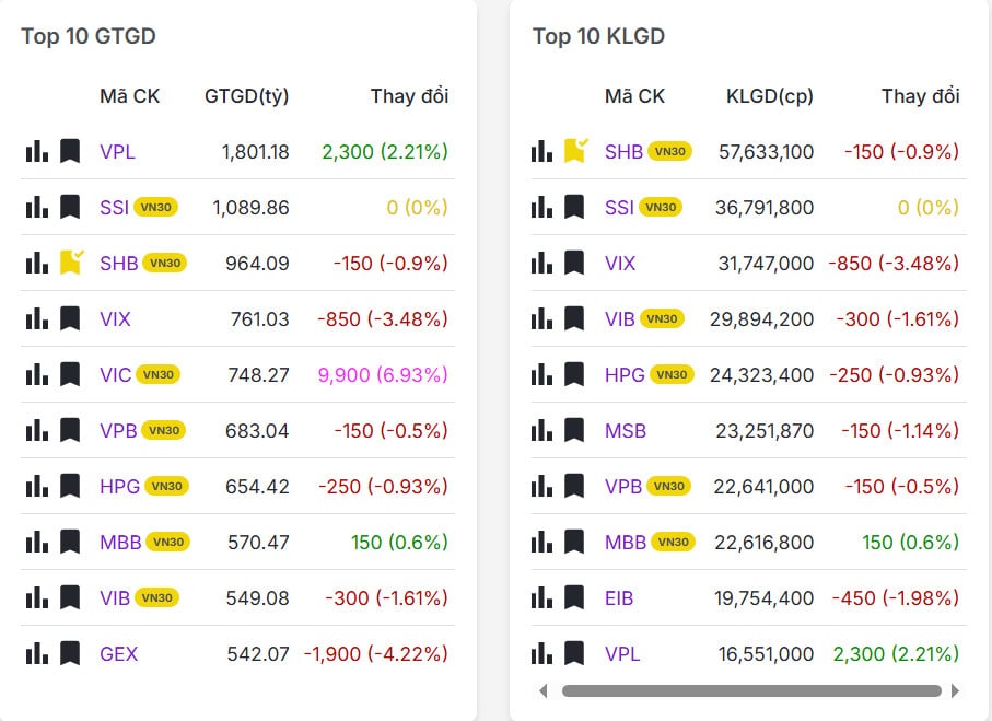 Top 20 mã có khối lượng/giá trị giao dịch nhiều nhất thị trường chứng khoán hôm nay 08/12/2025