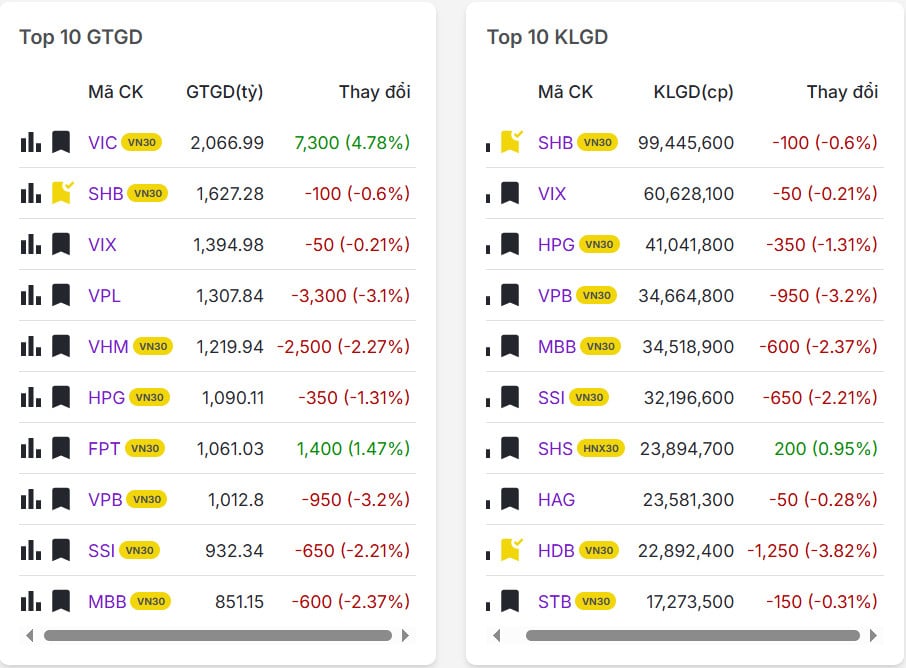 Top 20 mã có khối lượng/giá trị giao dịch nhiều nhất thị trường chứng khoán hôm nay 09/12/2025