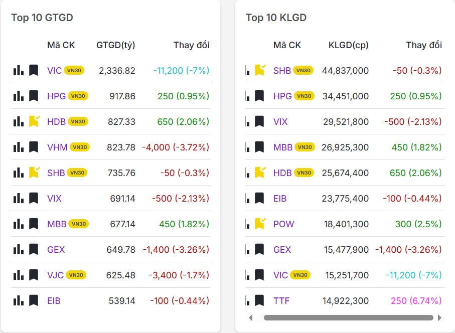 Top 20 mã có khối lượng/giá trị giao dịch nhiều nhất thị trường chứng khoán hôm nay 10/12/2025