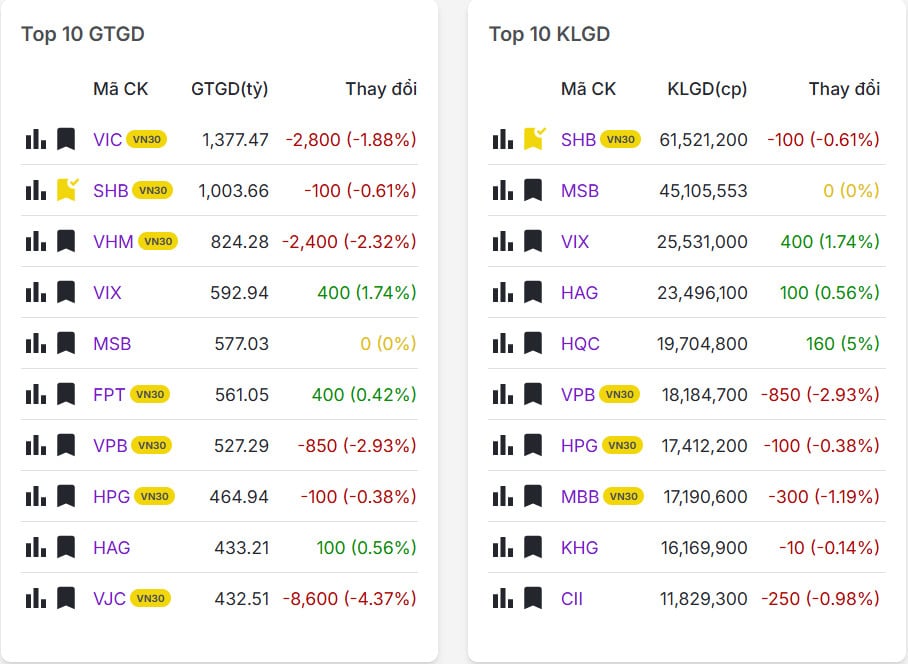 Top 20 mã có khối lượng/giá trị giao dịch nhiều nhất thị trường chứng khoán hôm nay 11/12/2025